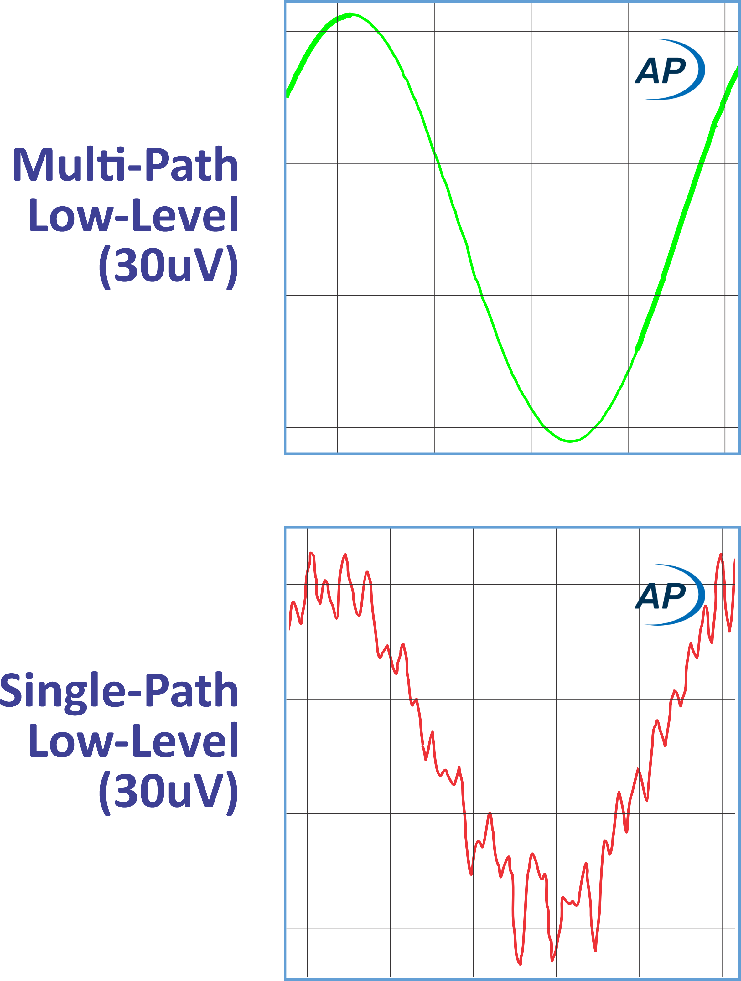 Low-Level-Sine-Waves